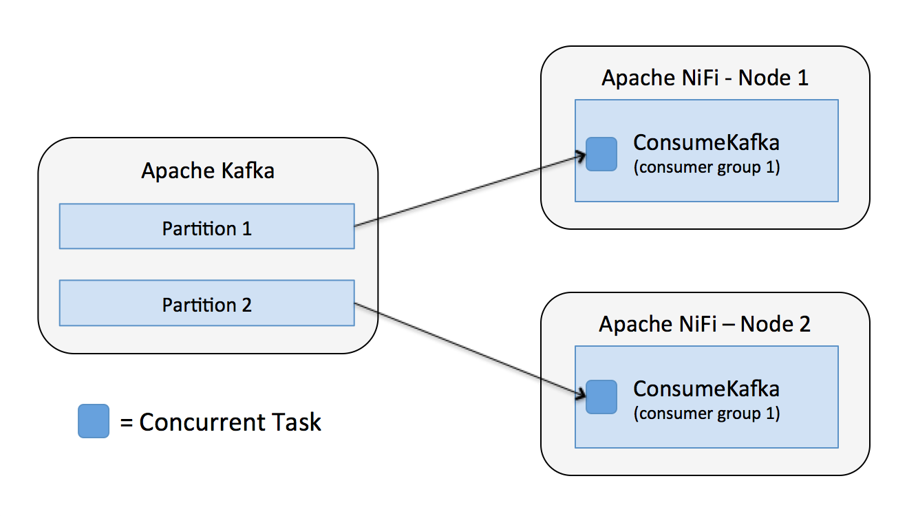 Что такое kafka. Apache Kafka схема. Kafka Nifi. Кафка интеграция. Kafka Apache Интерфейс.